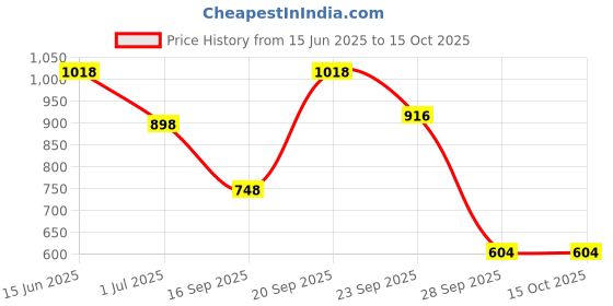 amazon.in shoetopia Womens Solid Zipper Block Heeled Boots shoetopia Price History Graph from 15 Jun 2025 to 14 Oct 2025
