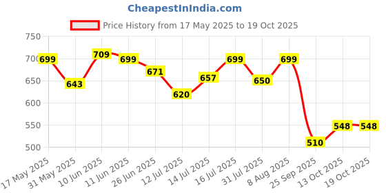 amazon.in shoetopia Women's Stiletto Heel Sandals shoetopia Price History Graph from 17 May 2025 to 18 Oct 2025