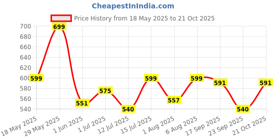 amazon.in shoetopia Women's Stiletto Heel Sandals shoetopia Price History Graph from 18 May 2025 to 21 Oct 2025