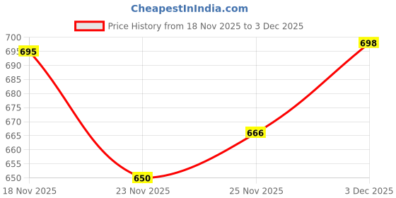 amazon.in shoetopia Women’s Stylish Platform Wedge Heels – Slip-On Comfortable Casual Party Comfortable FootWear Sandals shoetopia Price History Graph from 18 Nov 2025 to 3 Dec 2025
