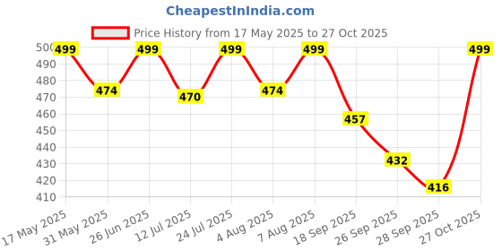 amazon.in shoetopia Women's Wedge Heel Ballet Flats shoetopia Price History Graph from 17 May 2025 to 27 Oct 2025