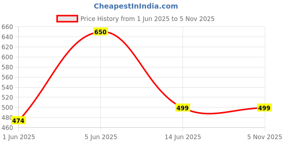 amazon.in shoetopia Women's Wedge Heel Kolhapuris shoetopia Price History Graph from 1 Jun 2025 to 3 Nov 2025