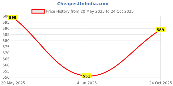 amazon.in shoetopia Women's Wedge Heel Sandals shoetopia Price History Graph from 20 May 2025 to 24 Oct 2025