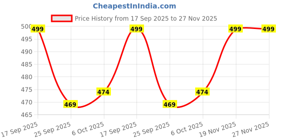 amazon.in shoetopia Women's Wedge Heel Sandals shoetopia Price History Graph from 17 Sep 2025 to 26 Nov 2025