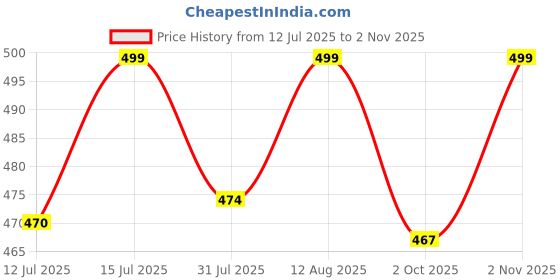 amazon.in shoetopia Women's Wedge Heel Sandals shoetopia Price History Graph from 12 Jul 2025 to 2 Nov 2025