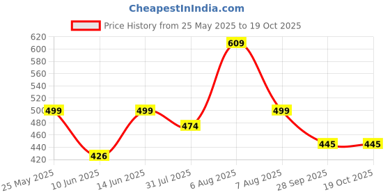 amazon.in shoetopia Women's Wedge Heel Sandals shoetopia Price History Graph from 25 May 2025 to 18 Oct 2025