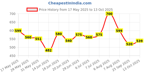 amazon.in shoetopia Women's Wedge Heel Sandals shoetopia Price History Graph from 17 May 2025 to 13 Oct 2025