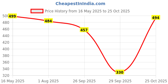 amazon.in shoetopia Women's Wedge Heel Sandals shoetopia Price History Graph from 16 May 2025 to 25 Oct 2025