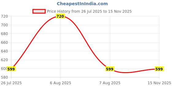 amazon.in shoetopia Women's Wedge Heel Sandals shoetopia Price History Graph from 26 Jul 2025 to 13 Nov 2025