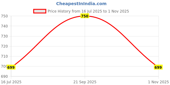 amazon.in shoetopia Women's Wedge Heel Sandals shoetopia Price History Graph from 16 Jul 2025 to 1 Nov 2025