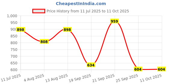 amazon.in shoetopia Womens White Solid Zipper Block Heeled Boots shoetopia Price History Graph from 11 Jul 2025 to 10 Oct 2025