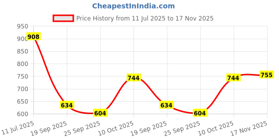 amazon.in shoetopia Womens White Solid Zipper Block Heeled Boots shoetopia Price History Graph from 11 Jul 2025 to 17 Nov 2025