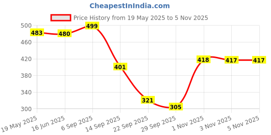 amazon.in shoetopia Women's Zebra Casual Outdoor Comfortable Trendy Flats shoetopia Price History Graph from 19 May 2025 to 3 Nov 2025