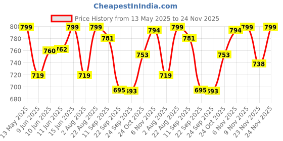 amazon.in shoetopia Women's Zip Boots shoetopia Price History Graph from 13 May 2025 to 24 Nov 2025