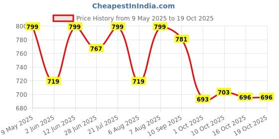 amazon.in shoetopia Women's Zip Boots shoetopia Price History Graph from 9 May 2025 to 16 Oct 2025