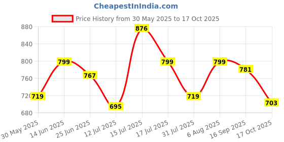 amazon.in shoetopia Women's Zip Boots shoetopia Price History Graph from 30 May 2025 to 17 Oct 2025