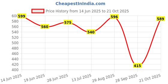 amazon.in shoetopia Womens/Girls Party Slim Heeled Sandals shoetopia Price History Graph from 14 Jun 2025 to 21 Oct 2025