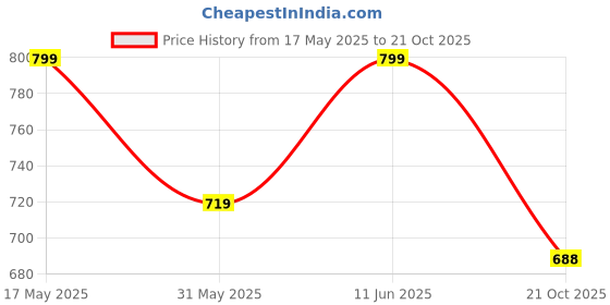 amazon.in shoetopia ShoetopiaCroco Print Stylish Pointed Toe Pumps for Women & Girls shoetopia Price History Graph from 17 May 2025 to 21 Oct 2025