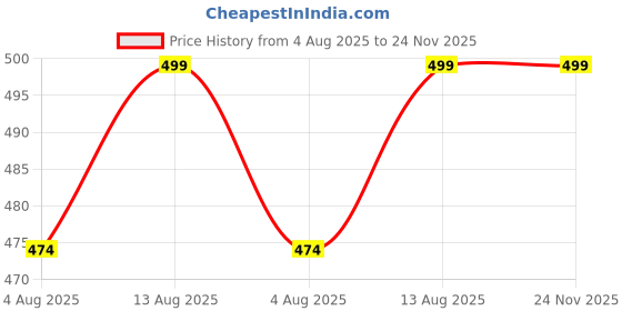 amazon.in shoetopia ShoetopiaWomen's Block Heel Sandals shoetopia Price History Graph from 4 Aug 2025 to 24 Nov 2025
