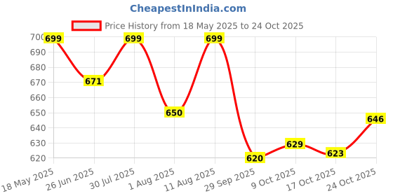 amazon.in shoetopia ShoetopiaWomen's Stiletto Heel Sandals shoetopia Price History Graph from 18 May 2025 to 17 Oct 2025