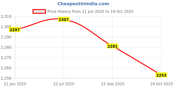 amazon.in shoexpress Boys Textured Trainers with Lace-up Closure Walking Shoe Price History Graph from 21 Jun 2025 to 19 Oct 2025