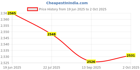 amazon.in shoexpress Womens Solid Slip-on Loafers with Buckle Detailing Loafer shoexpress Price History Graph from 19 Jun 2025 to 2 Oct 2025