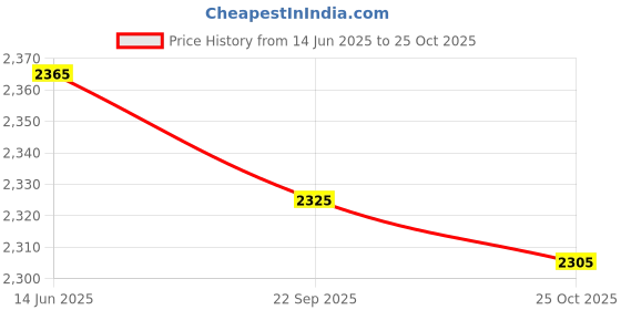amazon.in shoexpress Womens Solid Slip-on Moccasins with Metal Accent Moccasin shoexpress Price History Graph from 14 Jun 2025 to 25 Oct 2025