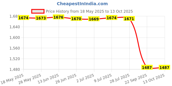 amazon.in shoexpress Womens Textured Slip-on Walking Shoes Walking Shoe shoexpress Price History Graph from 18 May 2025 to 13 Oct 2025
