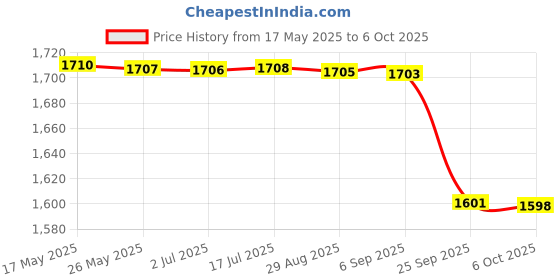amazon.in shoexpress Womens Textured Walking Shoes with Slip-on Styling Walking Shoes shoexpress Price History Graph from 17 May 2025 to 6 Oct 2025
