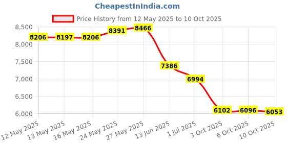 amazon.in shofars from afar The Blood of Yeshua Jesus Red Tallit Prayer Shawl with Matching Yeshua Tallit Zipper Bag shofars from afar Price History Graph from 12 May 2025 to 10 Oct 2025