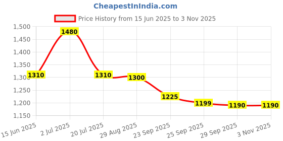 amazon.in fangzin Shofu Fx Ultra Glass Ionomer Restorative Cement Mini Set A2 (Powder 10 g, Liquid 5.2 ml (6.5g) URBAN DENTAL fangzin Price History Graph from 15 Jun 2025 to 2 Nov 2025