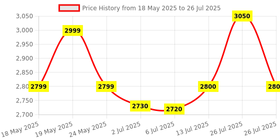 amazon.in Shofu Hy-Bond GlasIonomer CX Glass Ionomer Luting Cement Big Pack GIC dental pulse dental floss shofu Price History Graph from 18 May 2025 to 13 Jul 2025