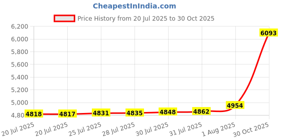 amazon.in SHOKE Lacrosse Hockey Water Bottle with Long Straw Squeezable BPA Free Plastic Goalie Boxing Water Bottles 32 Oz 1 Liter for Sport Perfect for Football Gym Yoga Price History Graph from 20 Jul 2025 to 30 Oct 2025