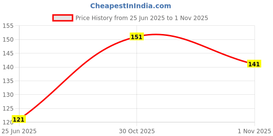 amazon.in SHOKITECH 90 Degree DC5.5 * 2.1 wire, length 25cm Price History Graph from 25 Jun 2025 to 30 Oct 2025