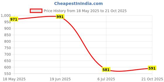 amazon.in SHOKITECH Nylon 25mm Expandable Braided Sleeve for Wire Protection - 6 Meter Length, Single Piece Price History Graph from 18 May 2025 to 21 Oct 2025