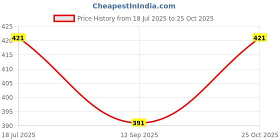 amazon.in SHOKITECH Nylon 6mm Expandable Braided Sleeve for Wire Protection-5 Meter Length Price History Graph from 18 Jul 2025 to 25 Oct 2025