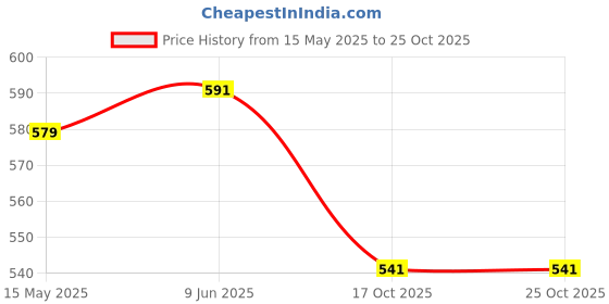 amazon.in SHOKITECH Piezoelectric Sensor Transducer 35mm Dia (Pack of 15) Price History Graph from 15 May 2025 to 25 Oct 2025