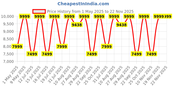 amazon.in SHOKZ OpenMove Bluetooth Wireless Headphones with Mic, Bone Conduction Wireless Headset with 6H Playtime, IP55 Waterproof Sports Headphones for Running, Workout, Cycling (Slate Grey) Price History Graph from 1 May 2025 to 22 Nov 2025