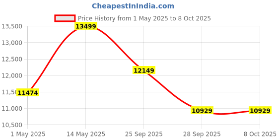 amazon.in SHOKZ OpenRun - Open-Ear Bluetooth Bone Conduction Sport in Ear Headphones - Sweat Resistant Wireless Earphones for Workouts and Running - Built-in Mic, with Headband(Black) Price History Graph from 1 May 2025 to 8 Oct 2025