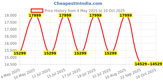 amazon.in SHOKZ OpenRun Pro 2 Bone Conduction Sports Headphones, Open-Ear Wireless Earphones with Bluetooth 5.3, Noise Cancelling Mics, IP55 Waterproof, 12h Playtime for Running, USB-C Qiuck Charge (Black) shokz Price History Graph from 4 May 2025 to 9 Oct 2025