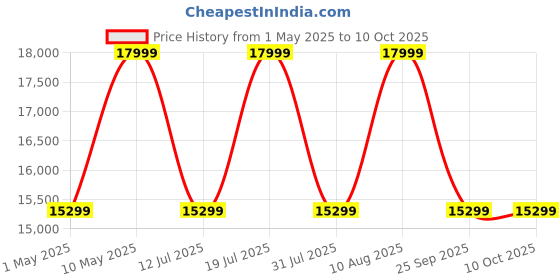 amazon.in SHOKZ OpenRun Pro 2 Bone Conduction Sports Headphones, Open-Ear Wireless Earphones with Bluetooth 5.3, Noise Cancelling Mics, IP55 Waterproof, 12h Playtime for Running, USB-C Quick Charge (Silver) Price History Graph from 1 May 2025 to 9 Oct 2025