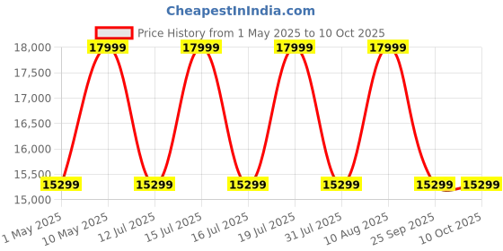 amazon.in SHOKZ OpenRun Pro 2 Mini Bone Conduction Sport Headphones, Open-Ear Wireless Earphones with Bluetooth 5.3, Noise Cancelling Mics, IP55 Waterproof, 12h Playtime for Running, USB-C Qiuck Charge (Silver) shokz Price History Graph from 1 May 2025 to 9 Oct 2025