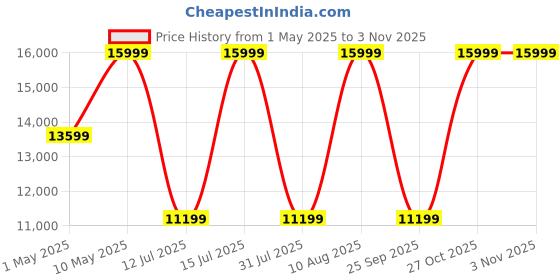 amazon.in SHOKZ Openrun Pro Bone Conduction Sports Open Ear Headphones,Open-Ear Sports Earphones With Mic,Bluetooth Wireless Bone Conduction Headset,Ip55 Waterproof,Ideal Sports Headphones Gift (Pulse Pink) shokz Price History Graph from 1 May 2025 to 2 Nov 2025