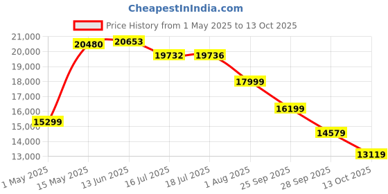 amazon.in SHOKZ Pro 2 Bone Conduction Sports Headphones, Open Ear Wireless Earphones with Bluetooth 5.3, Noise Cancelling Mics, IP55 Waterproof, 12H Playtime for Running, USB-C Qiuck Charge (Orange) shokz Price History Graph from 1 May 2025 to 13 Oct 2025