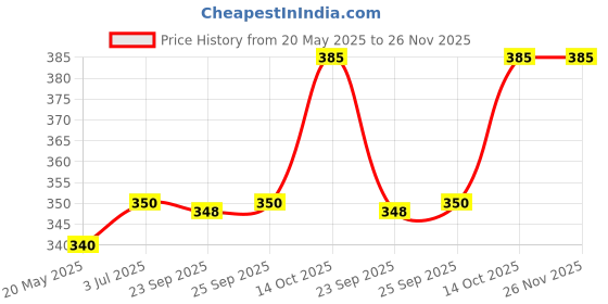 amazon.in Sholly's Kar mark kumkumadi oil 25% extra saffron and goat milk added. (15 ml) Price History Graph from 20 May 2025 to 25 Nov 2025
