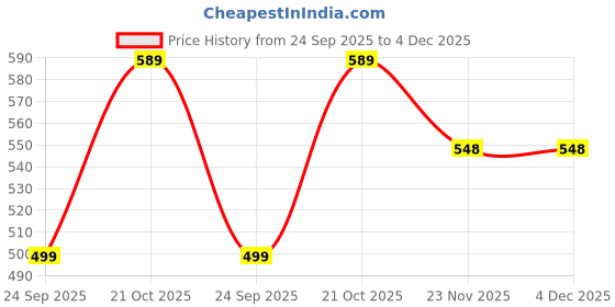 amazon.in SHOMES Pure Soft Cotton Floral Printed Diwan Set Covers 6 Pieces - 1 Single Bed Sheet (60 X 90) with 3 Cushion (16 X 16), 2 Bolster Covers (16 X 32) - Multi Color Price History Graph from 24 Sep 2025 to 4 Dec 2025