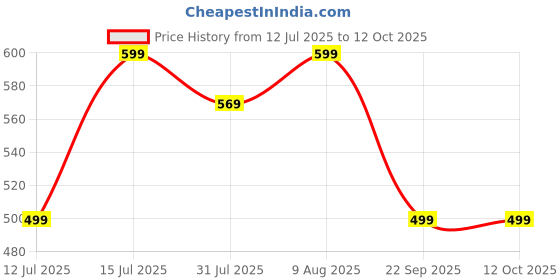 amazon.in SHOMES Pure Soft Cotton Jaipuri Printed Diwan Set Covers 8 Pieces - 1 Single Bed Sheet (60 X 90) with 5 Cushion (16 X 16), 2 Bolster Covers (16 X 32) - Beige Jaipuri Price History Graph from 12 Jul 2025 to 12 Oct 2025