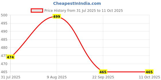 amazon.in SHOMES Pure Soft Cotton Jaipuri Printed Diwan Set Covers 8 Pieces - 1 Single Bed Sheet (60 X 90) with 5 Cushion (16 X 16), 2 Bolster Covers (16 X 32) - Blue Jaipuri Price History Graph from 31 Jul 2025 to 11 Oct 2025