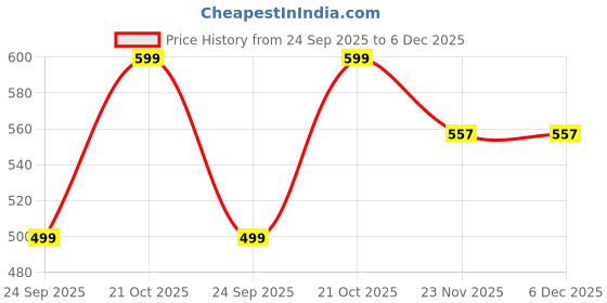 amazon.in SHOMES Pure Soft Cotton Printed Diwan Set Covers 8 Pieces - 1 Single Bed Sheet (60 X 90) with 3 Cushion (16 X 16), 2 Bolster Covers (16 X 32) - White Floral Price History Graph from 24 Sep 2025 to 5 Dec 2025