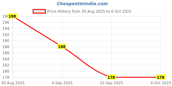 amazon.in Shomex 12Volt DC RS-555 Motor Multipurpose Brushed Motor for DIY applications PCB Drill Price History Graph from 30 Aug 2025 to 6 Oct 2025